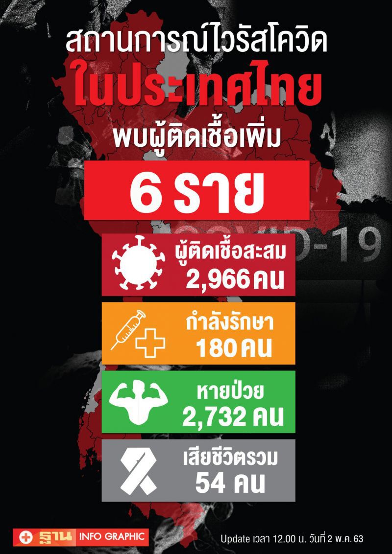 ไทยติดเชื้อโควิดเพิ่ม 6 ราย รวม2,966 ราย ไม่มีผู้เสียชีวิตเพิ่ม