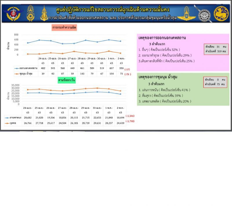 หมอทวีศิลป์ย้ำหลังผ่อนปรนต้องเว้นระยะห่างใส่หน้ากาก100%