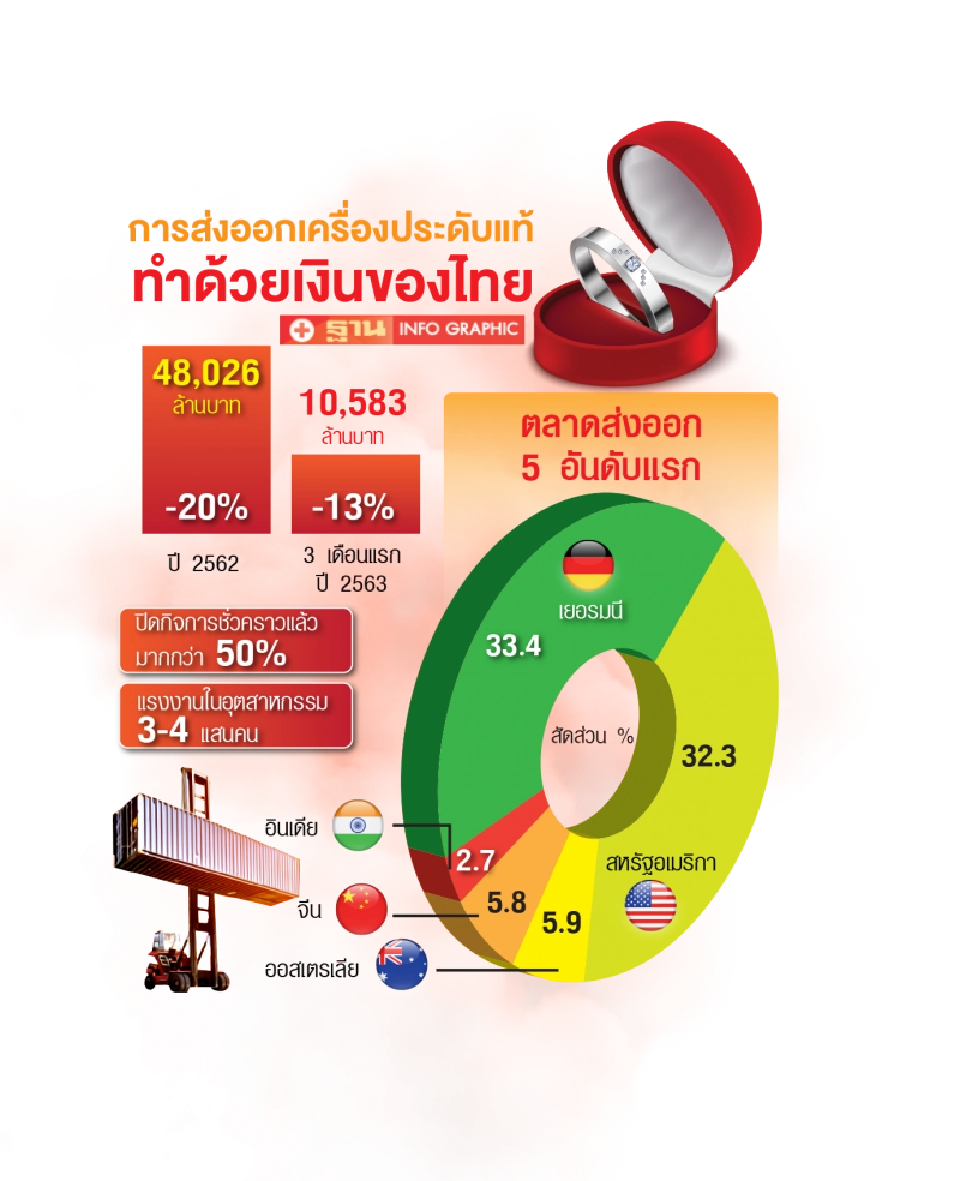 4แสนลูกจ้างอัญมณีระส่ำ  ประกันสังคมยื้อจ่ายเยียวยา