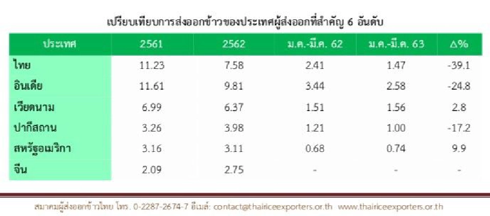 หวั่นคู่ค้าหนี หลังราคาข้าวทิ้งห่างเพื่อนบ้าน