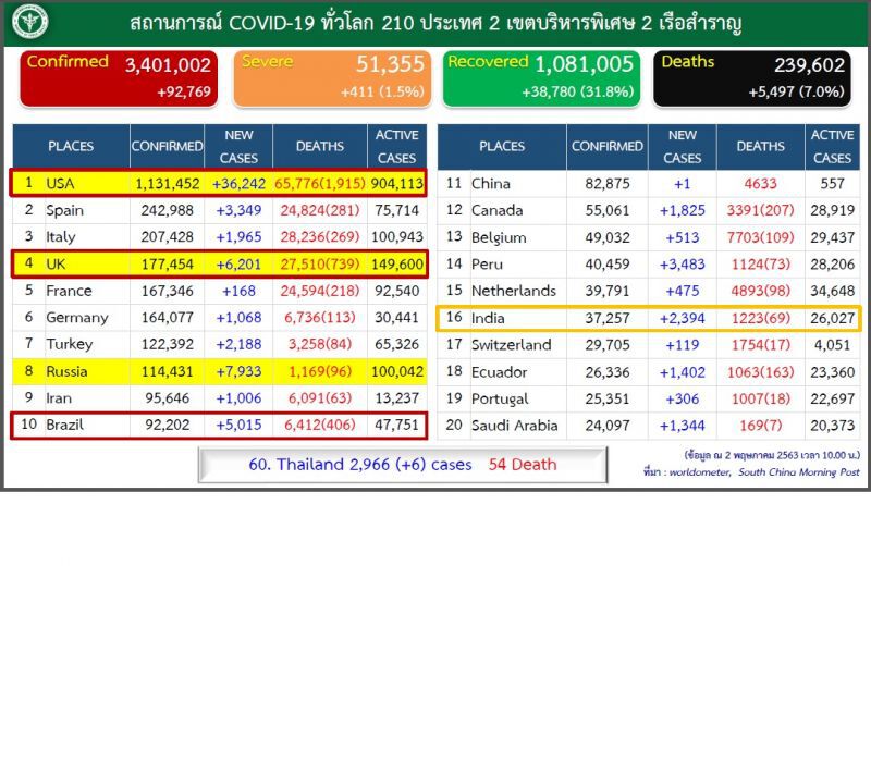 ศบค.ชี้โควิด-19ทั่วโลกยังน่าห่วงสถิติตายพุ่งต่อเนื่องกว่า2.39แสนราย
