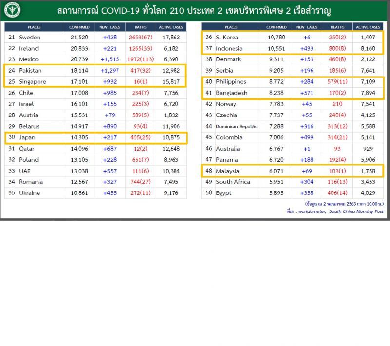 ศบค.ชี้โควิด-19ทั่วโลกยังน่าห่วงสถิติตายพุ่งต่อเนื่องกว่า2.39แสนราย