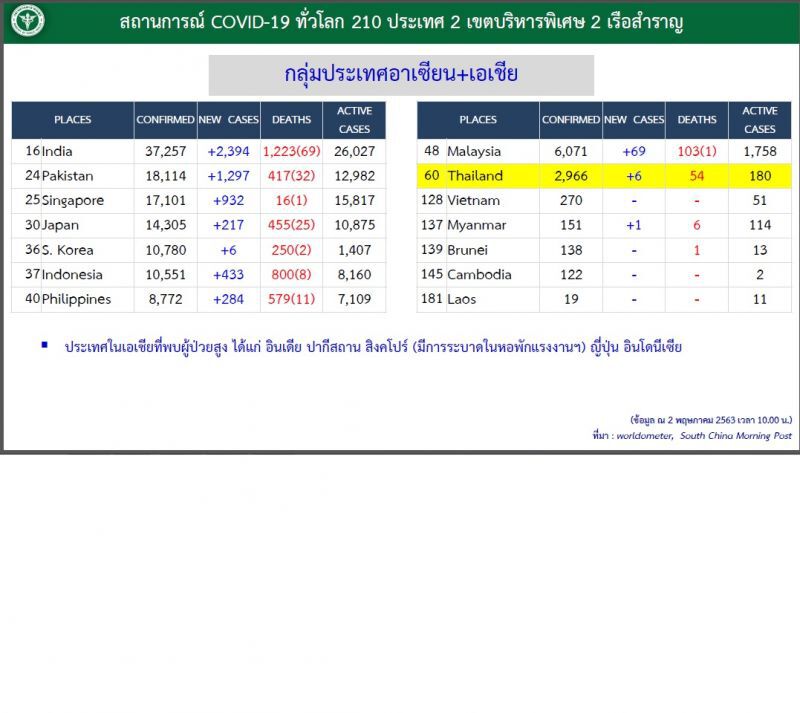 ศบค.ชี้โควิด-19ทั่วโลกยังน่าห่วงสถิติตายพุ่งต่อเนื่องกว่า2.39แสนราย