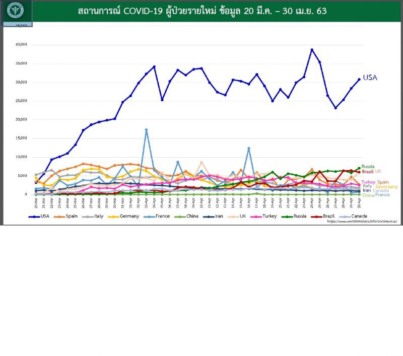 ศบค.ชี้โควิด-19ทั่วโลกยังน่าห่วงสถิติตายพุ่งต่อเนื่องกว่า2.39แสนราย
