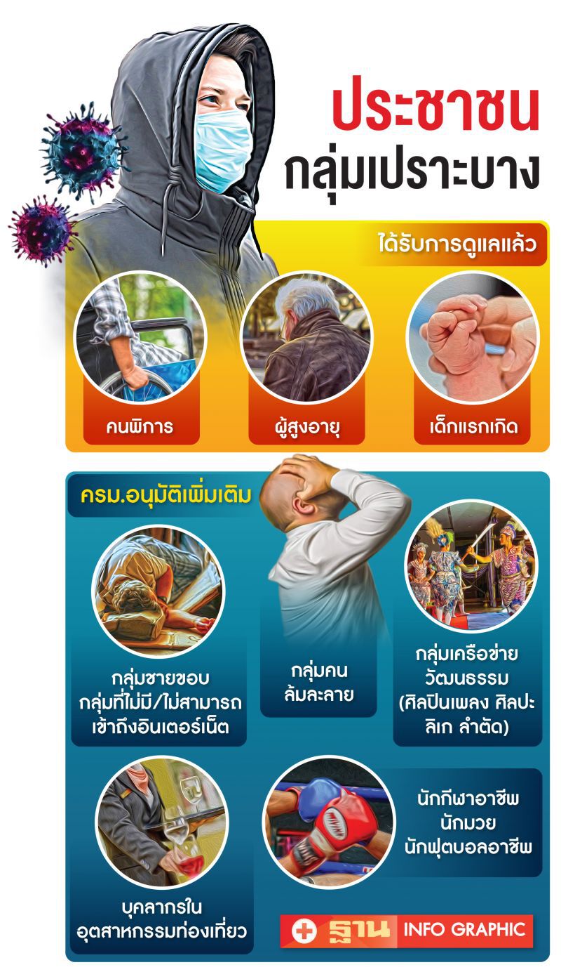 คลังเตรียมแจก ประชาชนกลุ่มเปราะบาง เพิ่มอีก 1,000 บาท