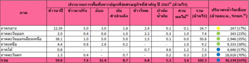 ไทยเผชิญภัยแล้งหนัก พืชเศรษฐกิจปี 63 คาดเสียหาย 2.6 หมื่นลบ.