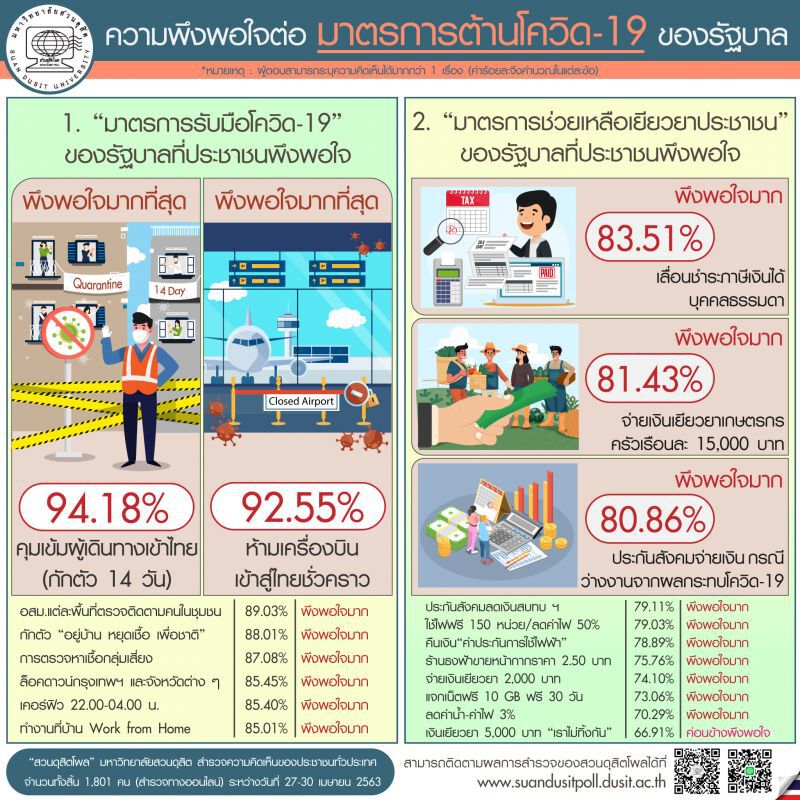 ผลโพลล์ชี้เผยปชช.พึงพอใจมาตรการกักตัวคนเข้าไทยมากสุด