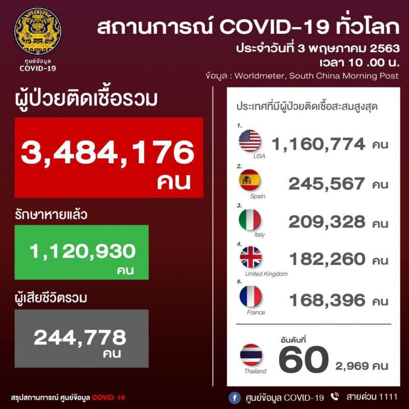 สหรัฐ พบผู้ติดเชื้อโควิดสูงสุดในโลก 1.16 ล้านคน