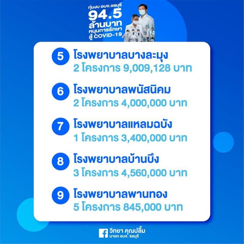 นายก อบจ.ชลบุรี หนุนงบ 94.5 ล้าน สู้ศึกโควิด
