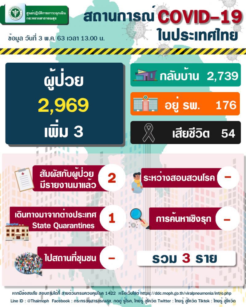 อัพเดทสถานการณ์โควิด 3 พฤษภาคม 2563
