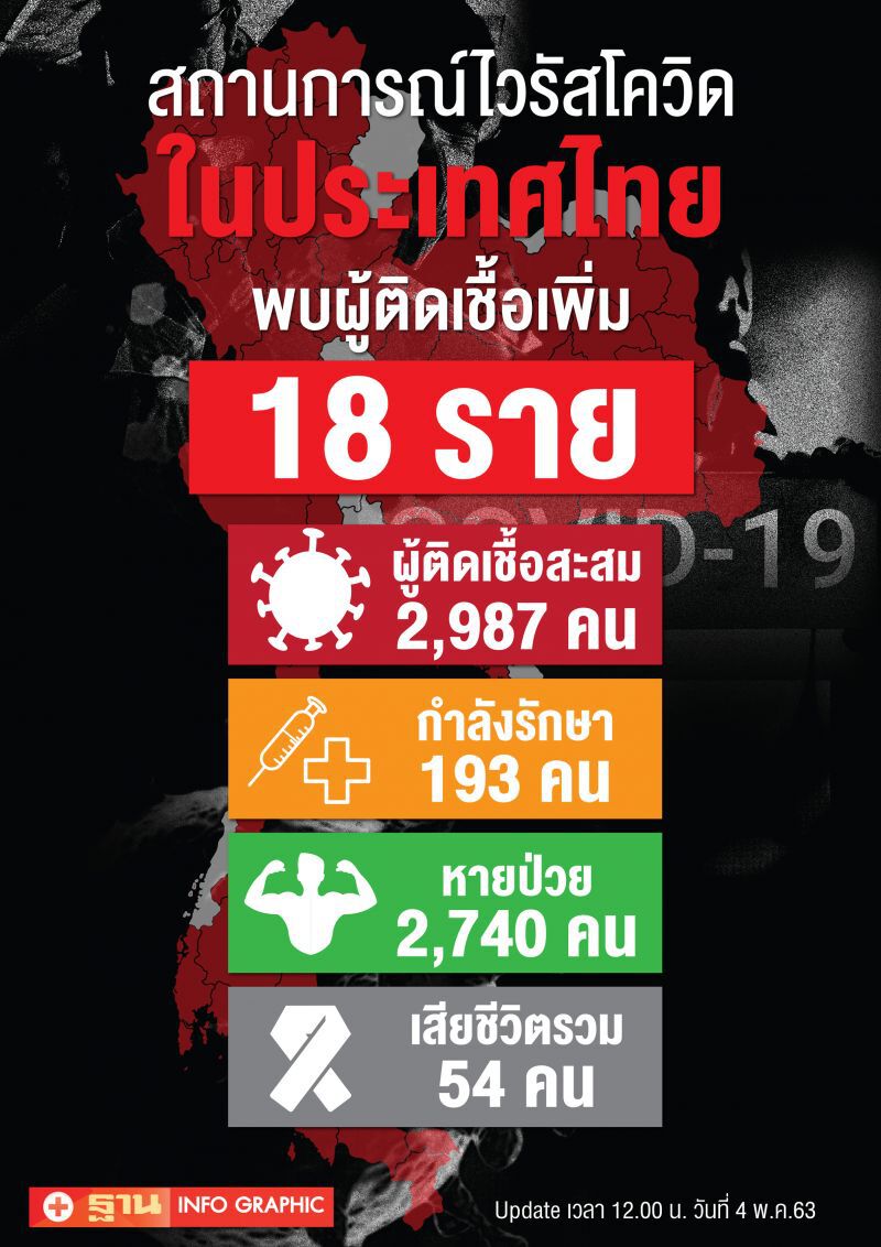 ติดเชื้อโควิดเพิ่ม18ราย รวม2,987ราย ไม่มีเสียชีวิตเพิ่ม
