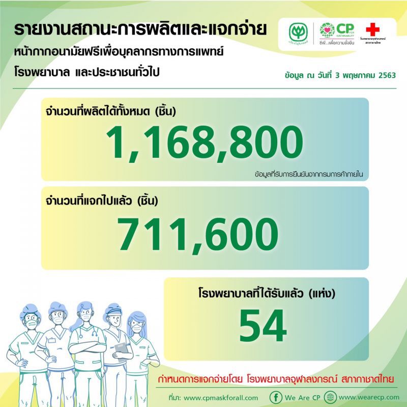 ซีพีส่งมอบหน้ากากฟรีถึง 54 รพ.แล้วกว่า 7 แสนชิ้น