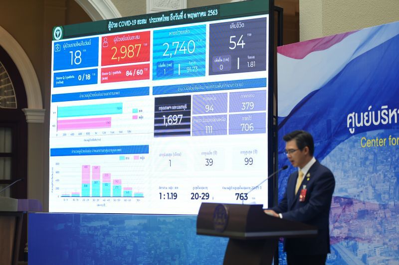 ไทยติดเชื้อโควิดเป็นศูนย์ พบ18รายใหม่จากต่างด้าว