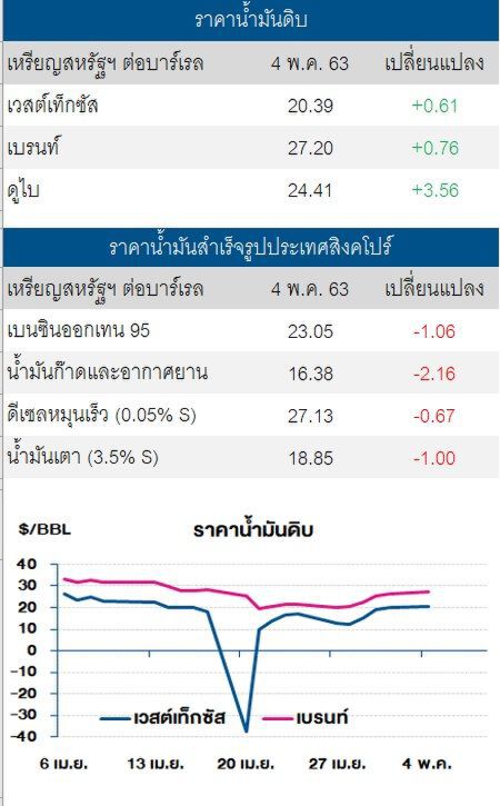  คลายล็อคดาวน์หนุนราคาน้ำมันดิบปรับขึ้น