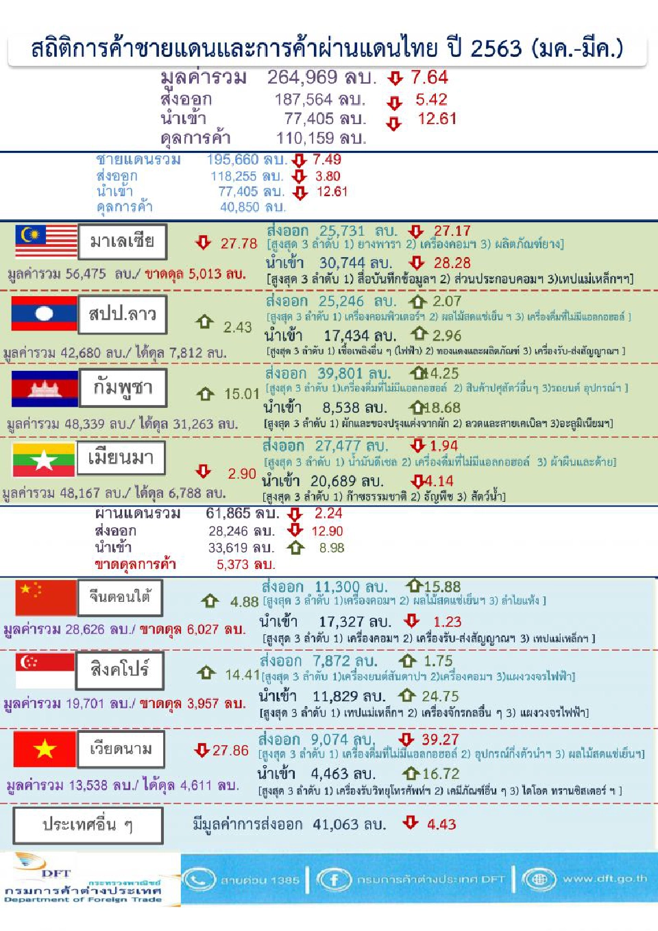 พิษโควิด-19 ฉุดค้าชายแดน-ผ่านแดน  ไตรมาสแรกวูบ7.64%