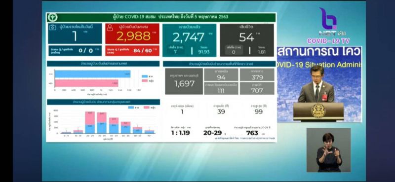 ติดเชื้อโควิดเพิ่ม 1 ราย รวม 2,988 ราย ไม่มีเสียชีวิตเพิ่ม