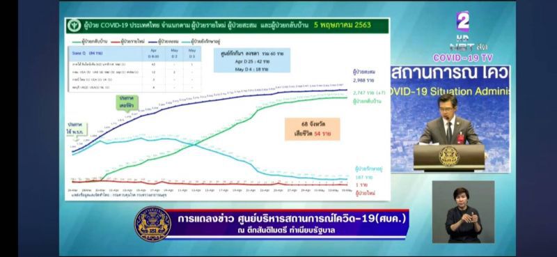 ติดเชื้อโควิดเพิ่ม 1 ราย รวม 2,988 ราย ไม่มีเสียชีวิตเพิ่ม