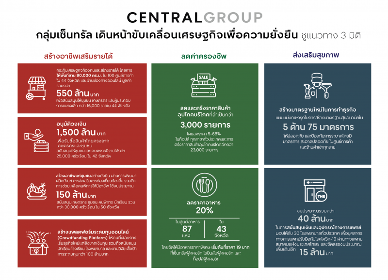 เซ็นทรัล ทุ่ม 2,300 ล้าน ช่วยลุงตู่ แก้พิษโควิด -19