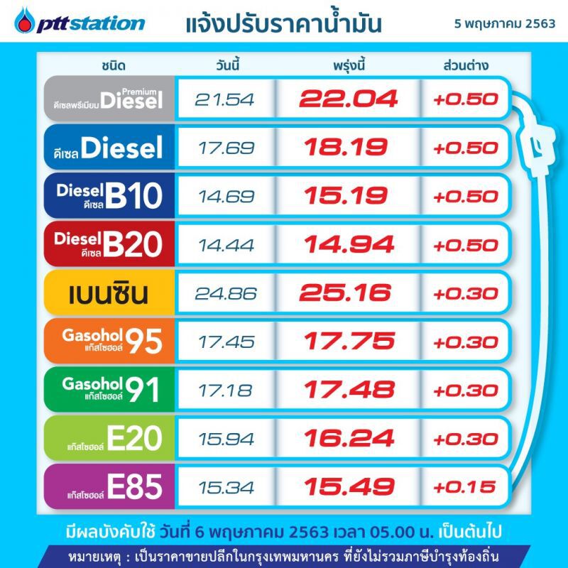 "ปตท.-บางจาก"ปรับขึ้นราคาน้ำมันทุกชนิดมีผลพรุ่งนี้