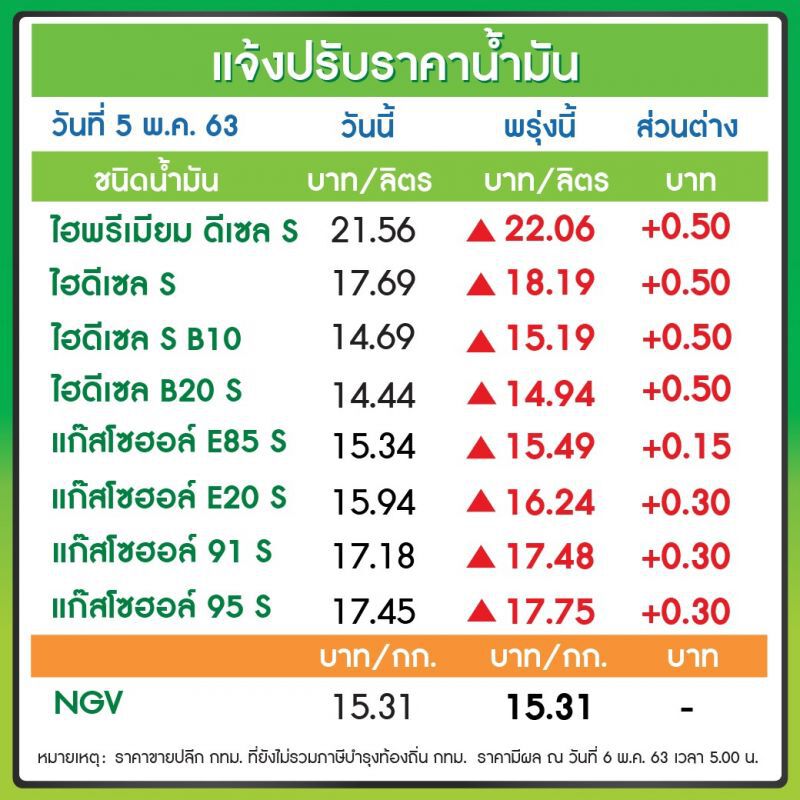 "ปตท.-บางจาก"ปรับขึ้นราคาน้ำมันทุกชนิดมีผลพรุ่งนี้