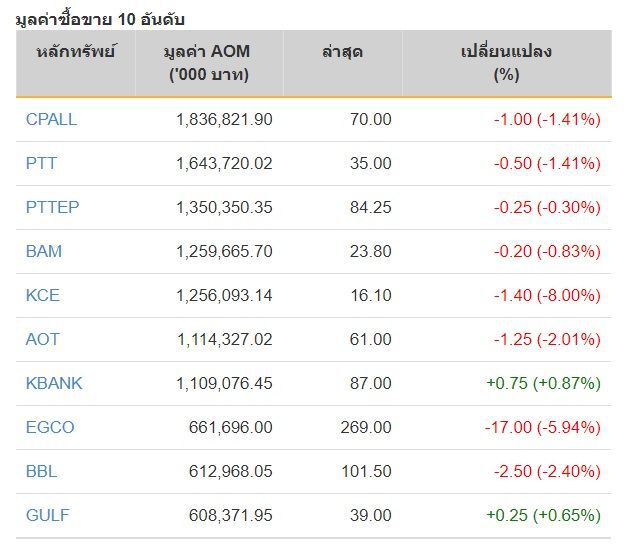 หุ้นไทยปิดภาคเช้าลบ 18.32 จุด