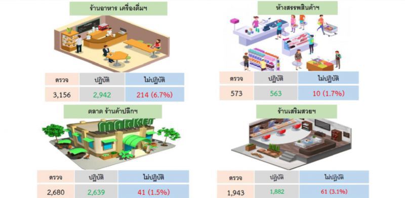 อีก14วัน รู้กัน "วัดผล" คลายล็อกดาวน์