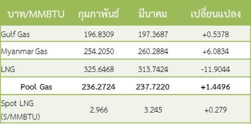 สนพ. ชี้โควิดฉุดก๊าซธรรมชาติราคาร่วง