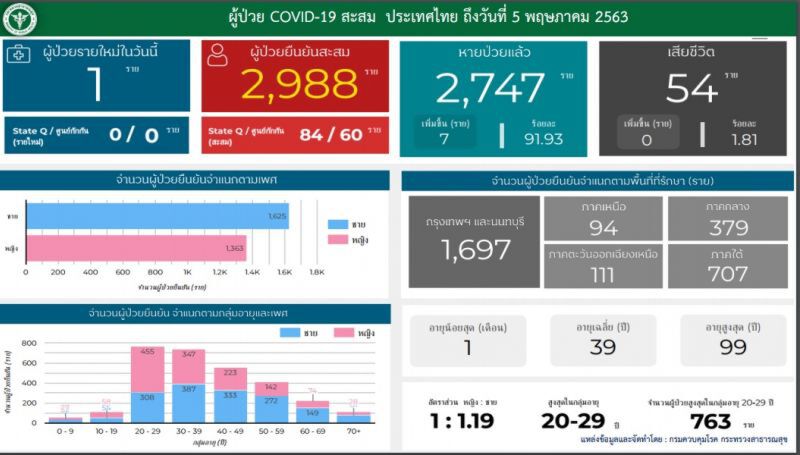 สหรัฐฯยังรั้งผู้ติดเชื้อสูงสุด 1.2 ล้านราย