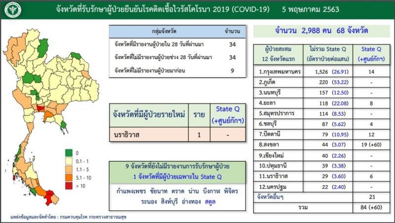 สหรัฐฯยังรั้งผู้ติดเชื้อสูงสุด 1.2 ล้านราย