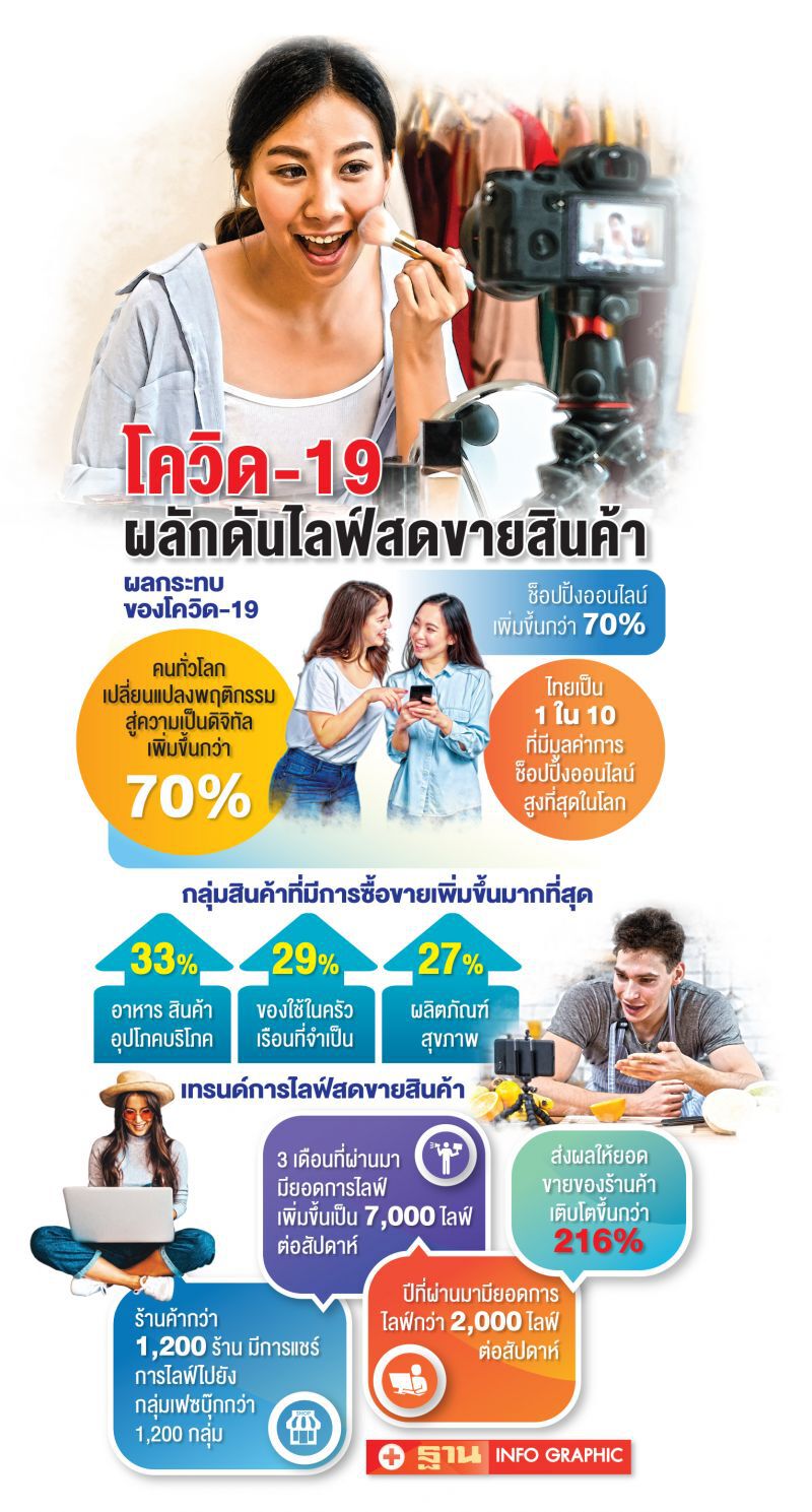 ร้านค้าแห่ไลฟ์สด ดันยอดพุ่ง 200%
