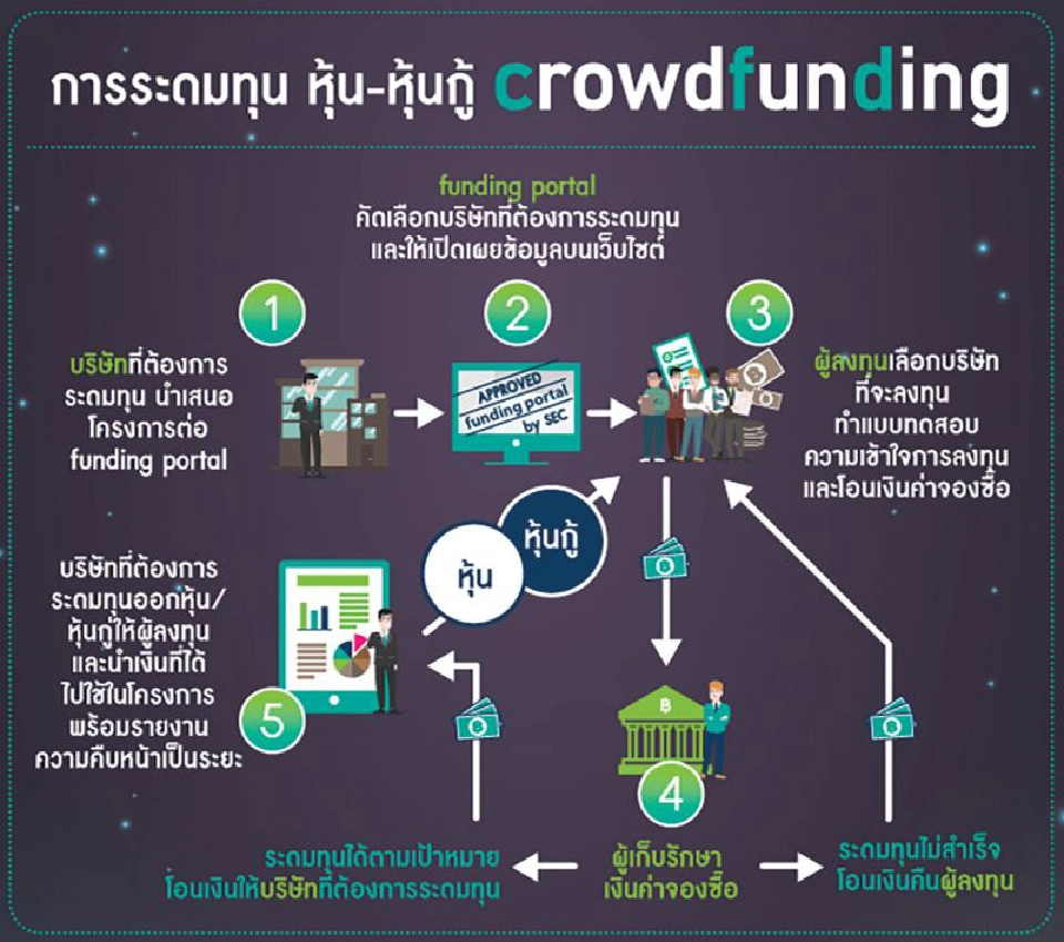 Crowdfunding หนึ่งทางรอด SMEs