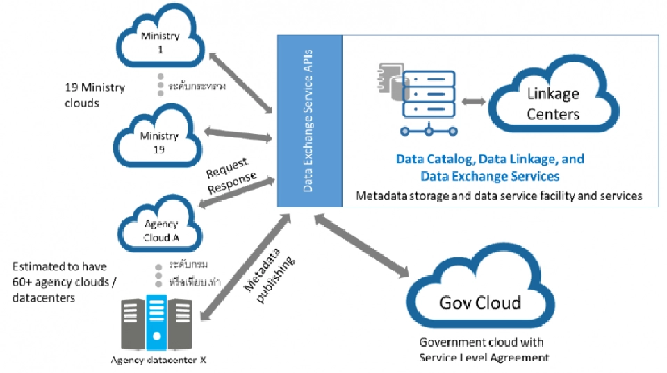 รัฐบาลทุ่ม4.7พันลบ.รุกดิจิทัลพัฒนาระบบคลาวด์กลางภาครัฐ