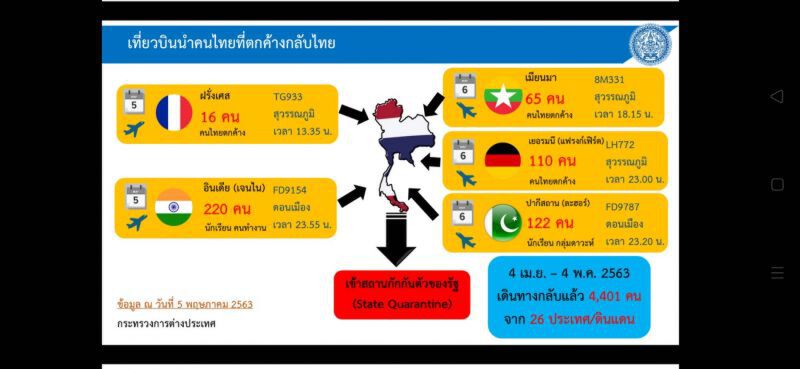 7,000คนไทยต่างแดน เดือนพ.ค.ได้กลับประเทศ