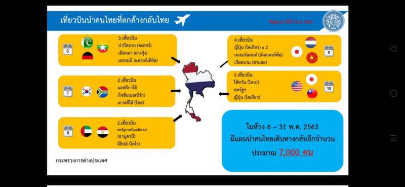 7,000คนไทยต่างแดน เดือนพ.ค.ได้กลับประเทศ