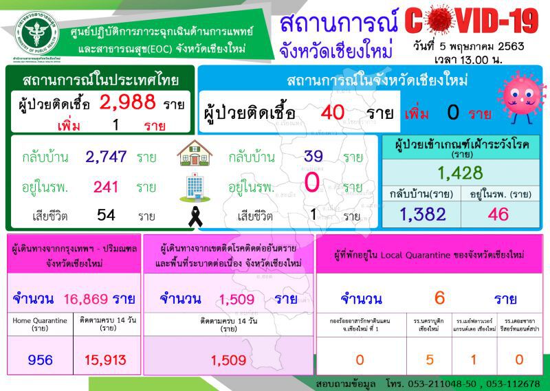 เชียงใหม่ส่งผู้ป่วยโควิด-19ที่รักษาหายรายสุดท้ายกลับบ้าน