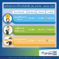 บสย. อัดงบ 2.5 แสนล้านช่วย SMEs สู้โควิด-19 