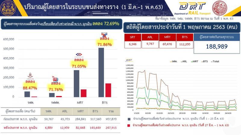 คลายล็อกโควิดคนใช้รถไฟฟ้าพุ่ง2เท่า