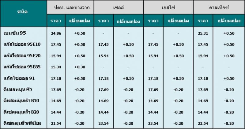 สนพ.ชี้ราคาน้ำมันปรับตัวเพิ่มหลังทั่วโลกคลายมาตรการปิดเมือง