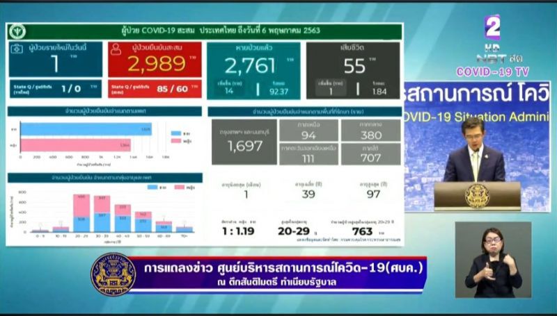 ไทยติดเชื้อโควิดเพิ่ม 1 ราย รวมสะสม 2,989 ราย เสียชีวิตเพิ่ม 1 ราย