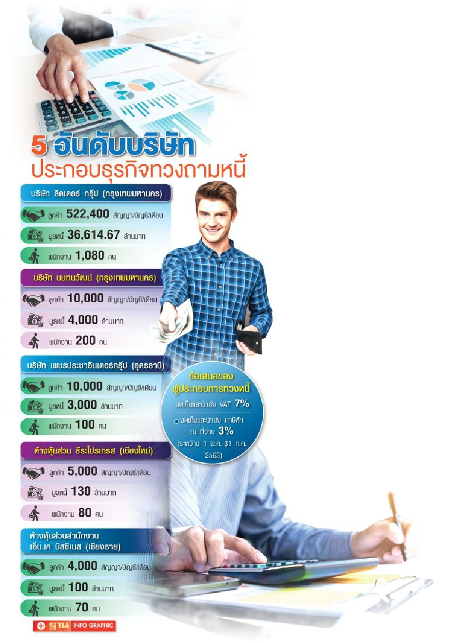 บริษัททวงหนี้ ร้องรัฐเยียวยา เว้น"VAT-หักภาษี ณ ที่จ่าย"