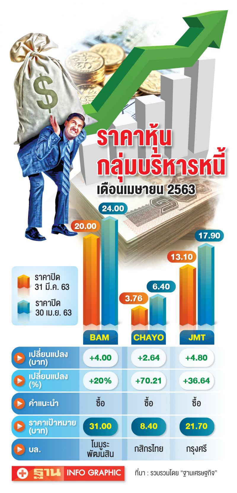 พิษโควิดฉุด BAM  รายได้ Q2 วูบ