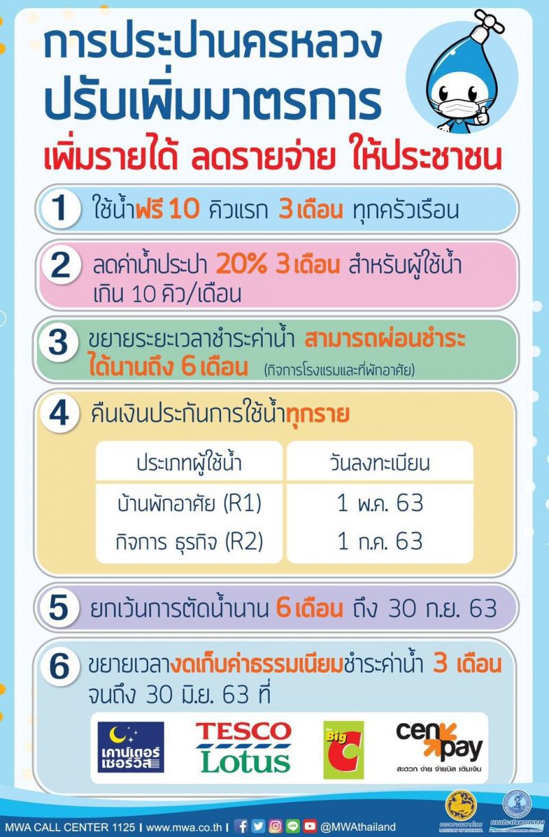 "มท."ช่วยประชาชนสู้โควิด  ลดค่าน้ำ 20% 3เดือน
