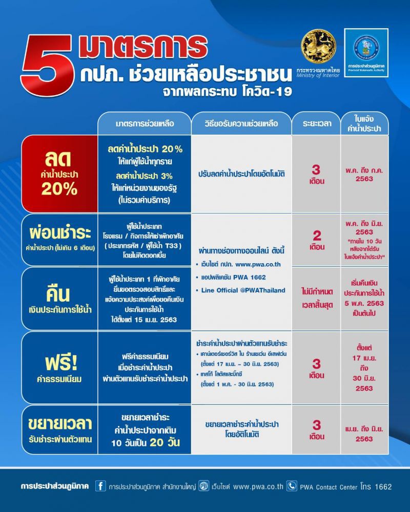 "มท."ช่วยประชาชนสู้โควิด  ลดค่าน้ำ 20% 3เดือน