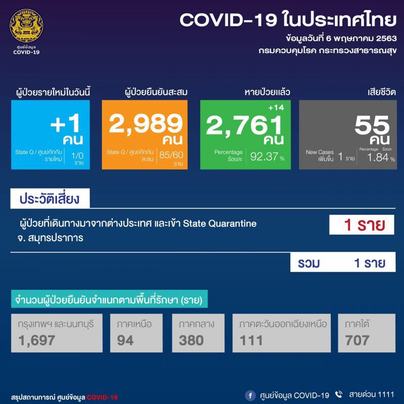 ผู้ติดเชื้อใหม่เดินทางจากรัสเซีย