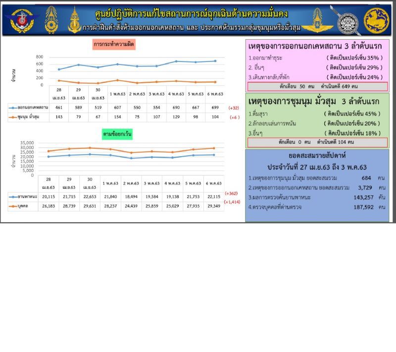 ชื่นชม9จ.สุดยอดเหนียวแน่นไม่มีผู้ติดเชื้อ
