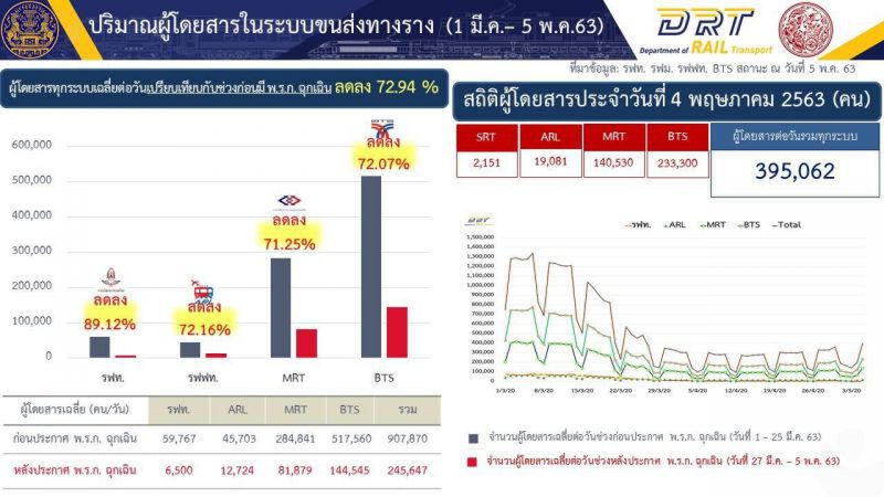 ผู้โดยสารรถไฟ-รถไฟฟ้า เพิ่ม 4 แสน หลังคลายล็อกดาวน์
