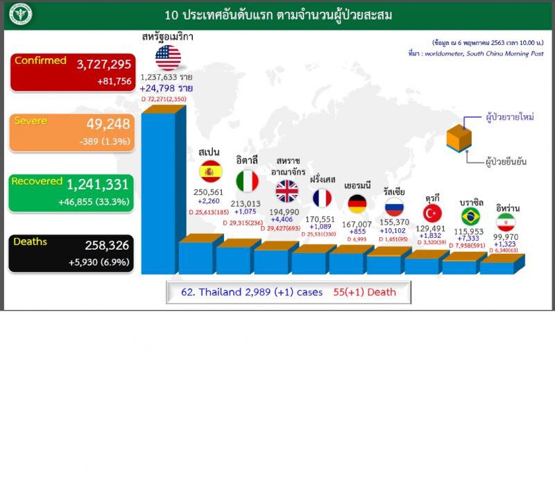 โควิดยังป่วนโลกผู้ติดเชื้อ-เสียชีวิตทะยานไม่หยุด