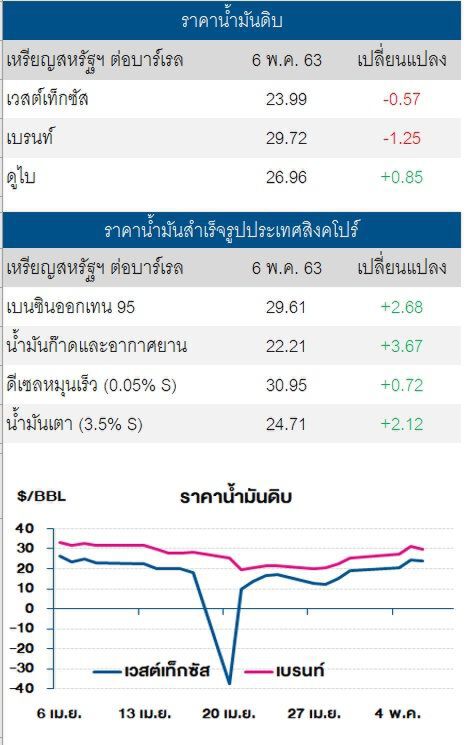 ราคาน้ำมันดิบปรับลง ตลาดกังวลสต็อกฯสหรัฐปรับสูงขึ้น