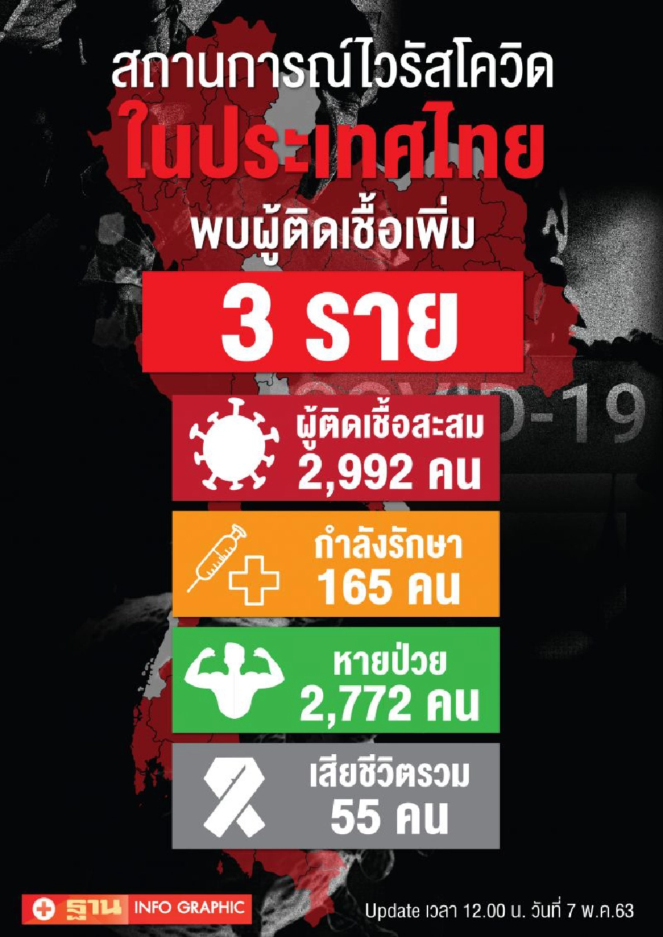 ติดเชื้อโควิดเพิ่ม 3 ราย รวม 2,992 ราย ไม่มีเสียชีวิตเพิ่ม