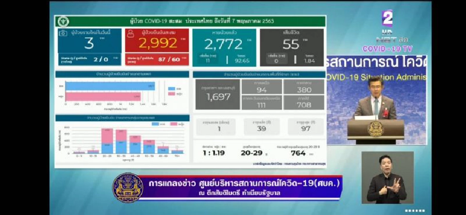 ติดเชื้อโควิดเพิ่ม 3 ราย รวม 2,992 ราย ไม่มีเสียชีวิตเพิ่ม